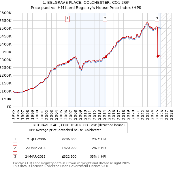 1, BELGRAVE PLACE, COLCHESTER, CO1 2GP: Price paid vs HM Land Registry's House Price Index