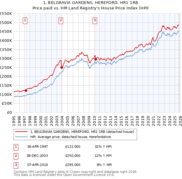 1, BELGRAVIA GARDENS, HEREFORD, HR1 1RB: Price paid vs HM Land Registry's House Price Index