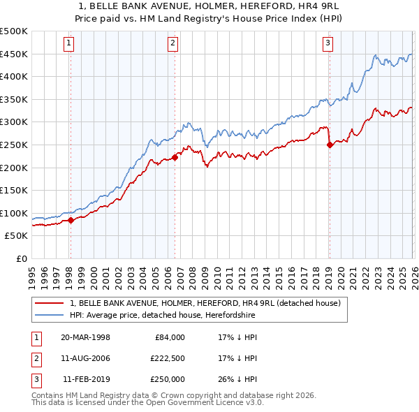 1, BELLE BANK AVENUE, HOLMER, HEREFORD, HR4 9RL: Price paid vs HM Land Registry's House Price Index