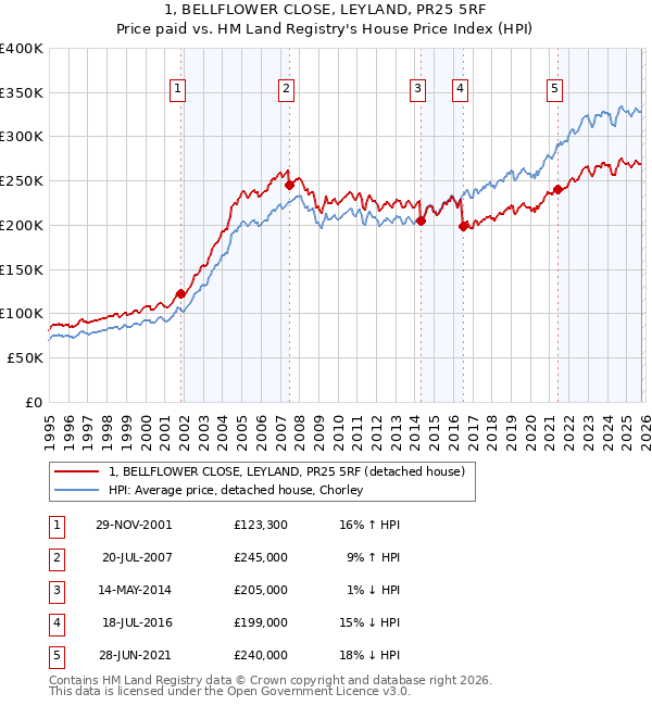 1, BELLFLOWER CLOSE, LEYLAND, PR25 5RF: Price paid vs HM Land Registry's House Price Index