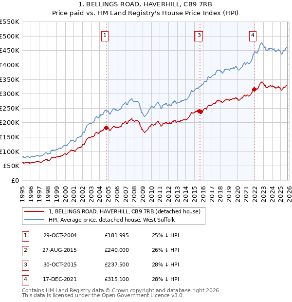 1, BELLINGS ROAD, HAVERHILL, CB9 7RB: Price paid vs HM Land Registry's House Price Index