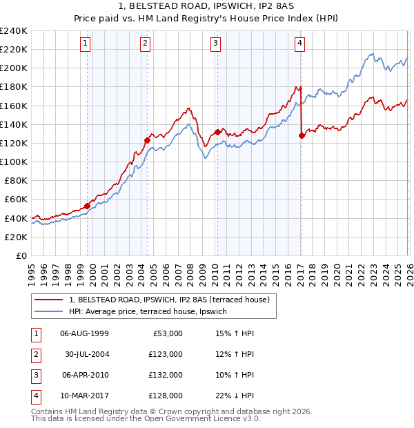 1, BELSTEAD ROAD, IPSWICH, IP2 8AS: Price paid vs HM Land Registry's House Price Index