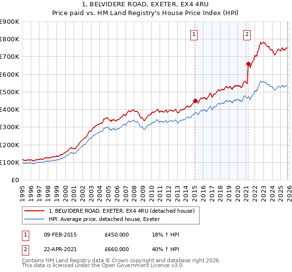 1, BELVIDERE ROAD, EXETER, EX4 4RU: Price paid vs HM Land Registry's House Price Index