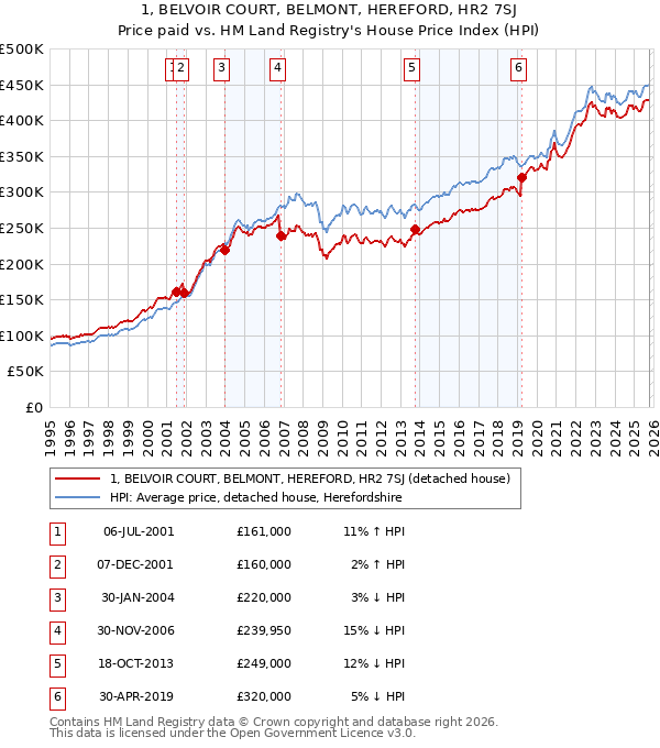 1, BELVOIR COURT, BELMONT, HEREFORD, HR2 7SJ: Price paid vs HM Land Registry's House Price Index