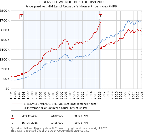 1, BENVILLE AVENUE, BRISTOL, BS9 2RU: Price paid vs HM Land Registry's House Price Index
