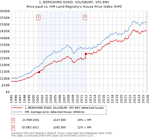 1, BERKSHIRE ROAD, SALISBURY, SP2 8NY: Price paid vs HM Land Registry's House Price Index