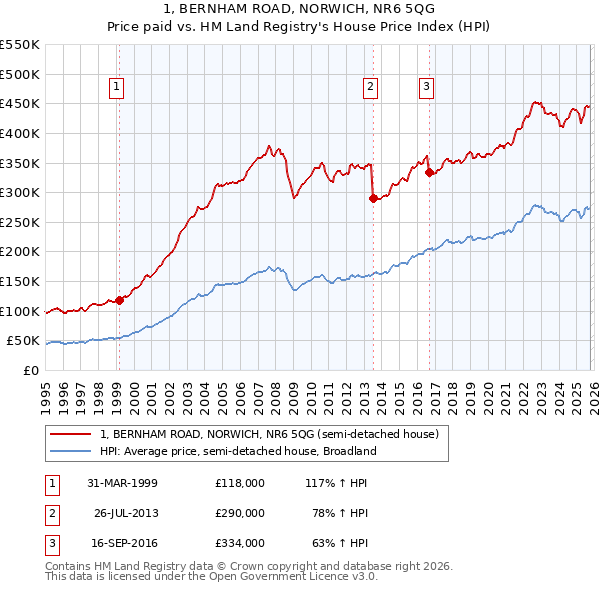 1, BERNHAM ROAD, NORWICH, NR6 5QG: Price paid vs HM Land Registry's House Price Index