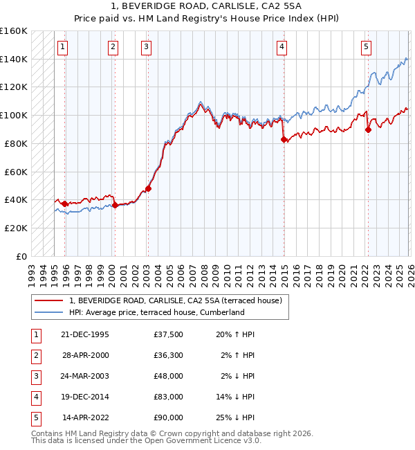 1, BEVERIDGE ROAD, CARLISLE, CA2 5SA: Price paid vs HM Land Registry's House Price Index