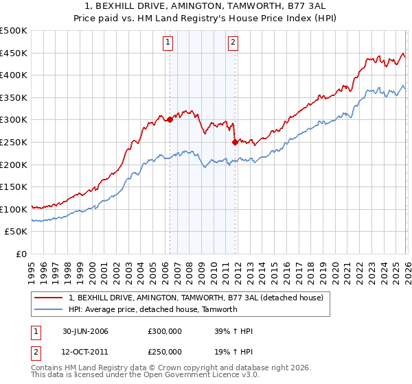 1, BEXHILL DRIVE, AMINGTON, TAMWORTH, B77 3AL: Price paid vs HM Land Registry's House Price Index