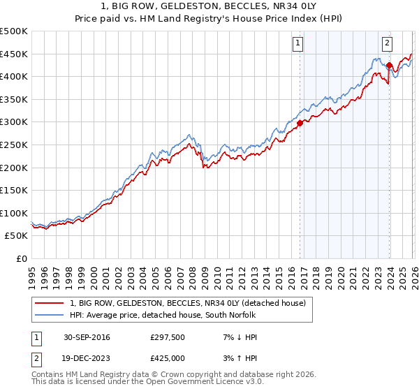 1, BIG ROW, GELDESTON, BECCLES, NR34 0LY: Price paid vs HM Land Registry's House Price Index
