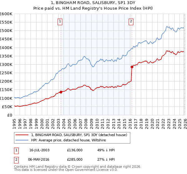 1, BINGHAM ROAD, SALISBURY, SP1 3DY: Price paid vs HM Land Registry's House Price Index
