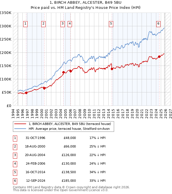 1, BIRCH ABBEY, ALCESTER, B49 5BU: Price paid vs HM Land Registry's House Price Index