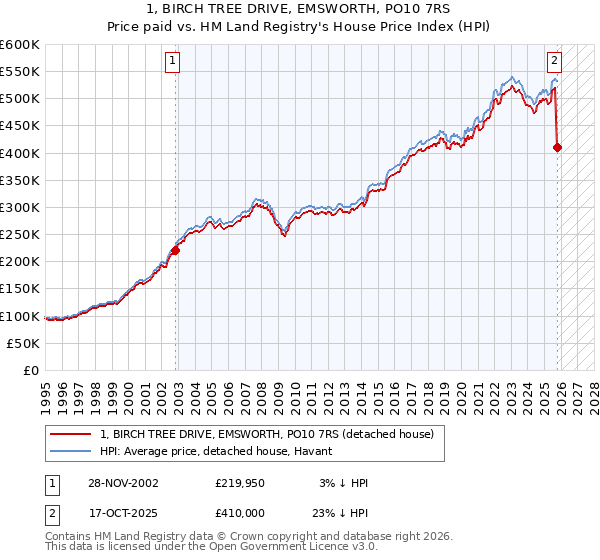 1, BIRCH TREE DRIVE, EMSWORTH, PO10 7RS: Price paid vs HM Land Registry's House Price Index