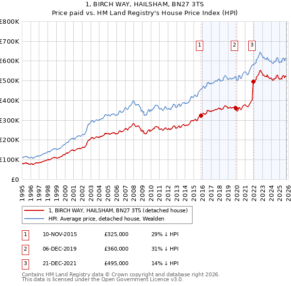 1, BIRCH WAY, HAILSHAM, BN27 3TS: Price paid vs HM Land Registry's House Price Index