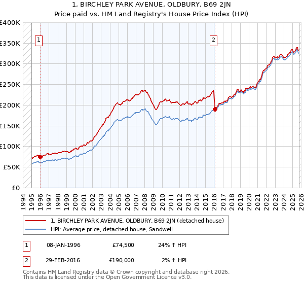 1, BIRCHLEY PARK AVENUE, OLDBURY, B69 2JN: Price paid vs HM Land Registry's House Price Index
