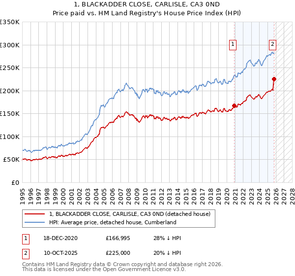 1, BLACKADDER CLOSE, CARLISLE, CA3 0ND: Price paid vs HM Land Registry's House Price Index