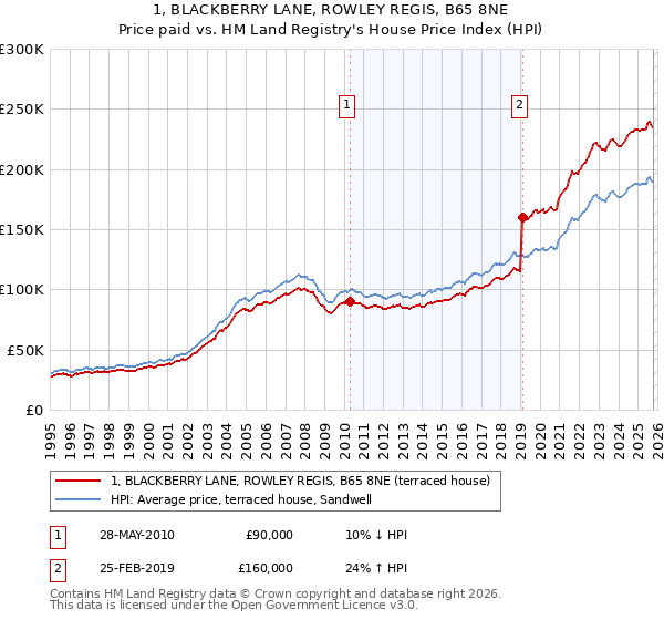 1, BLACKBERRY LANE, ROWLEY REGIS, B65 8NE: Price paid vs HM Land Registry's House Price Index