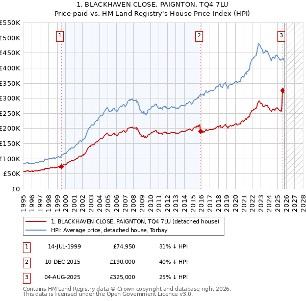 1, BLACKHAVEN CLOSE, PAIGNTON, TQ4 7LU: Price paid vs HM Land Registry's House Price Index