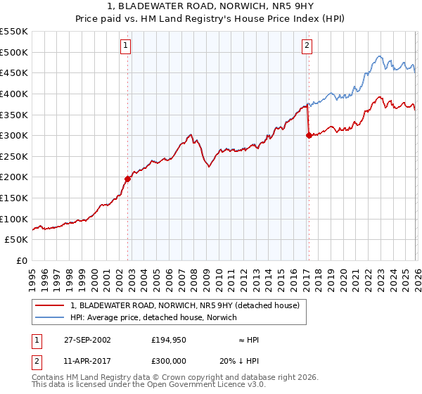 1, BLADEWATER ROAD, NORWICH, NR5 9HY: Price paid vs HM Land Registry's House Price Index