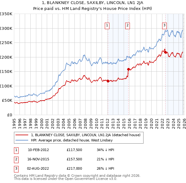 1, BLANKNEY CLOSE, SAXILBY, LINCOLN, LN1 2JA: Price paid vs HM Land Registry's House Price Index