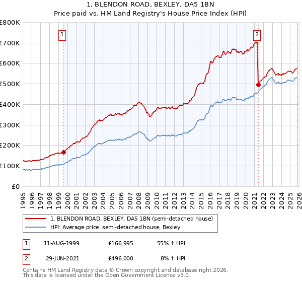 1, BLENDON ROAD, BEXLEY, DA5 1BN: Price paid vs HM Land Registry's House Price Index