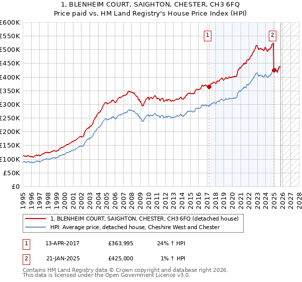 1, BLENHEIM COURT, SAIGHTON, CHESTER, CH3 6FQ: Price paid vs HM Land Registry's House Price Index