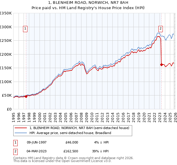 1, BLENHEIM ROAD, NORWICH, NR7 8AH: Price paid vs HM Land Registry's House Price Index