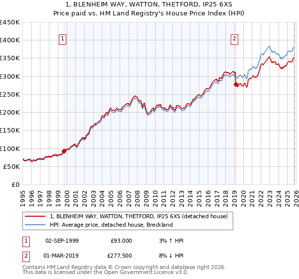 1, BLENHEIM WAY, WATTON, THETFORD, IP25 6XS: Price paid vs HM Land Registry's House Price Index