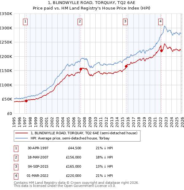 1, BLINDWYLLE ROAD, TORQUAY, TQ2 6AE: Price paid vs HM Land Registry's House Price Index