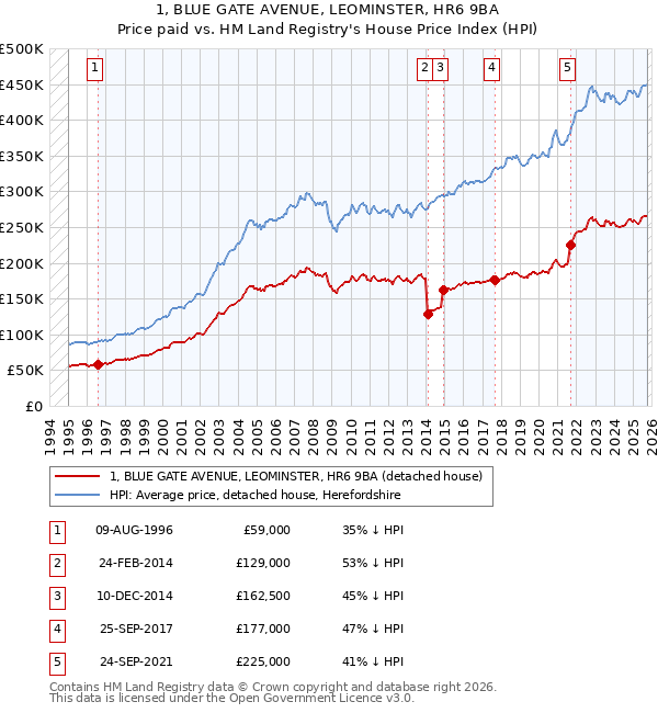 1, BLUE GATE AVENUE, LEOMINSTER, HR6 9BA: Price paid vs HM Land Registry's House Price Index