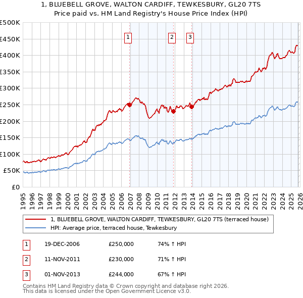 1, BLUEBELL GROVE, WALTON CARDIFF, TEWKESBURY, GL20 7TS: Price paid vs HM Land Registry's House Price Index