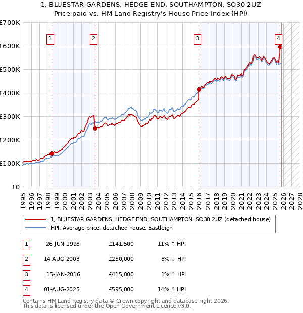 1, BLUESTAR GARDENS, HEDGE END, SOUTHAMPTON, SO30 2UZ: Price paid vs HM Land Registry's House Price Index