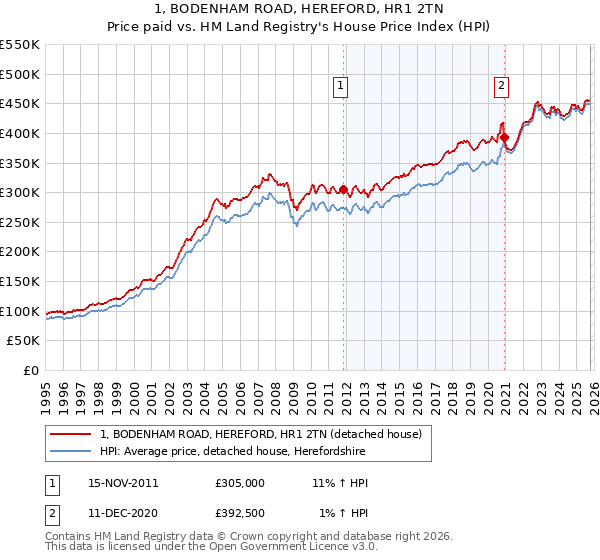 1, BODENHAM ROAD, HEREFORD, HR1 2TN: Price paid vs HM Land Registry's House Price Index