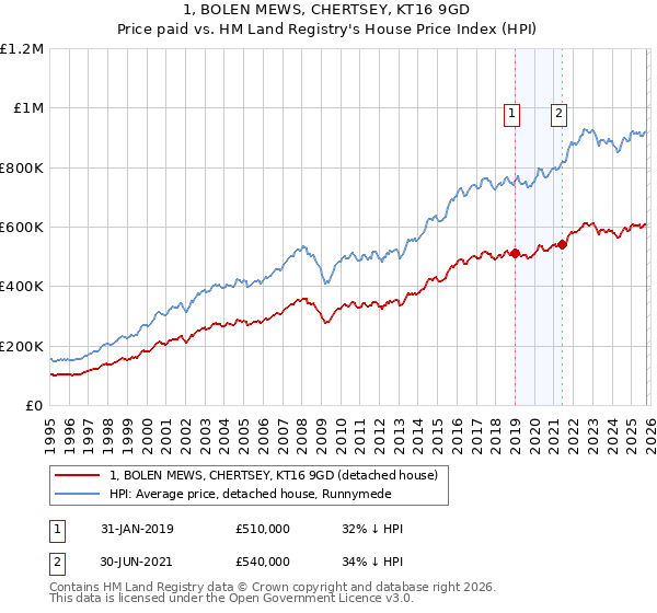 1, BOLEN MEWS, CHERTSEY, KT16 9GD: Price paid vs HM Land Registry's House Price Index
