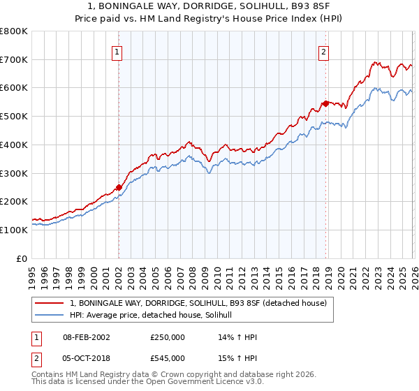 1, BONINGALE WAY, DORRIDGE, SOLIHULL, B93 8SF: Price paid vs HM Land Registry's House Price Index