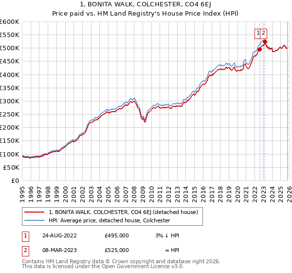 1, BONITA WALK, COLCHESTER, CO4 6EJ: Price paid vs HM Land Registry's House Price Index