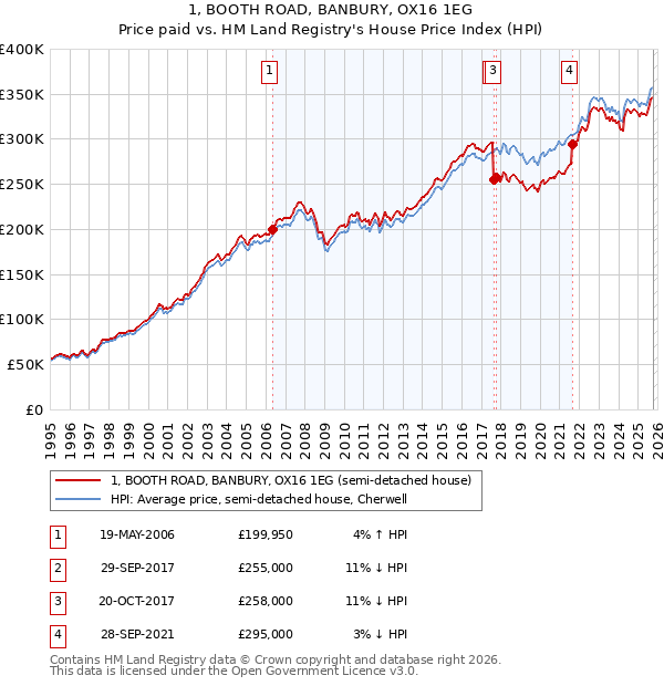 1, BOOTH ROAD, BANBURY, OX16 1EG: Price paid vs HM Land Registry's House Price Index