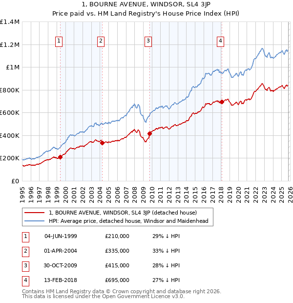 1, BOURNE AVENUE, WINDSOR, SL4 3JP: Price paid vs HM Land Registry's House Price Index