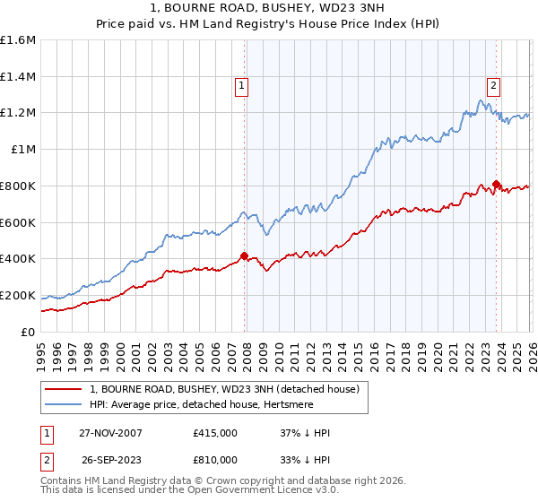 1, BOURNE ROAD, BUSHEY, WD23 3NH: Price paid vs HM Land Registry's House Price Index