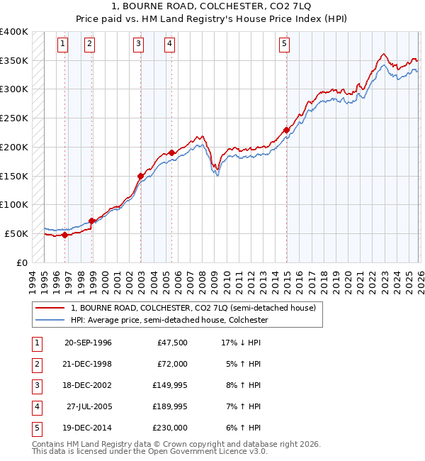 1, BOURNE ROAD, COLCHESTER, CO2 7LQ: Price paid vs HM Land Registry's House Price Index