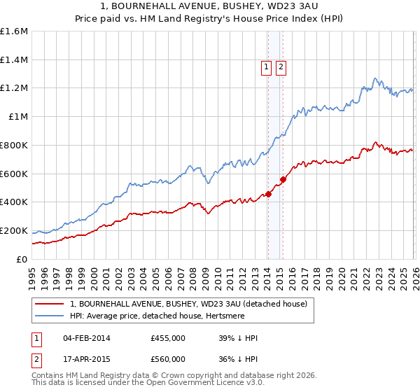 1, BOURNEHALL AVENUE, BUSHEY, WD23 3AU: Price paid vs HM Land Registry's House Price Index