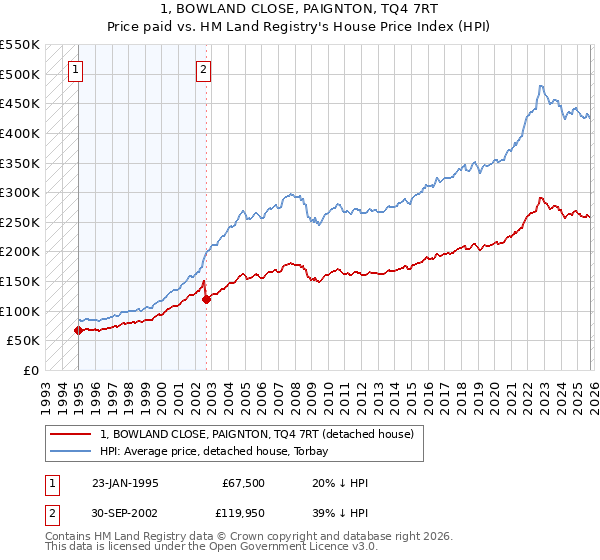 1, BOWLAND CLOSE, PAIGNTON, TQ4 7RT: Price paid vs HM Land Registry's House Price Index