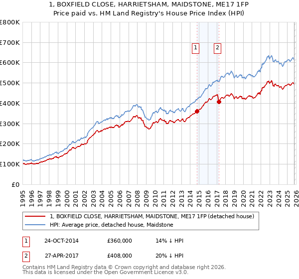 1, BOXFIELD CLOSE, HARRIETSHAM, MAIDSTONE, ME17 1FP: Price paid vs HM Land Registry's House Price Index