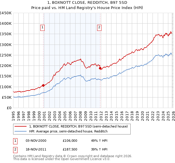 1, BOXNOTT CLOSE, REDDITCH, B97 5SD: Price paid vs HM Land Registry's House Price Index