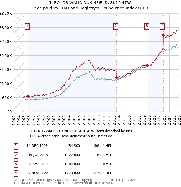 1, BOYDS WALK, DUKINFIELD, SK16 4TW: Price paid vs HM Land Registry's House Price Index