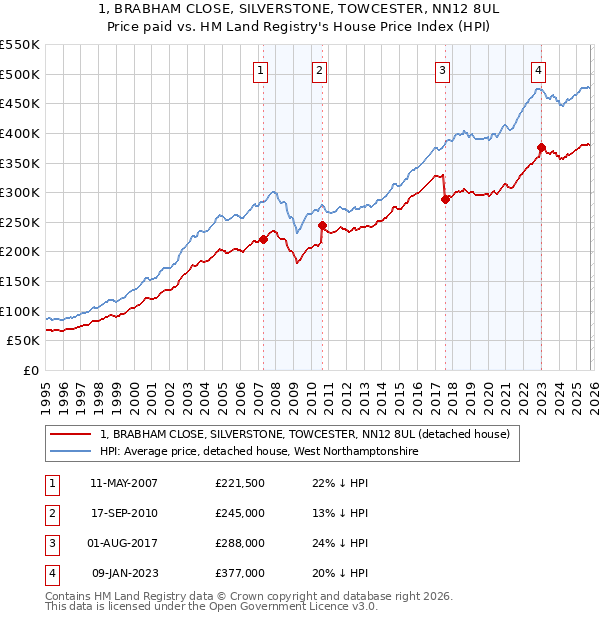 1, BRABHAM CLOSE, SILVERSTONE, TOWCESTER, NN12 8UL: Price paid vs HM Land Registry's House Price Index