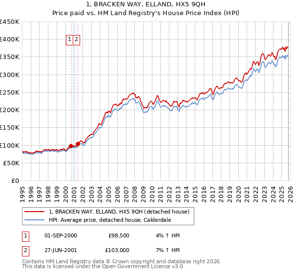 1, BRACKEN WAY, ELLAND, HX5 9QH: Price paid vs HM Land Registry's House Price Index