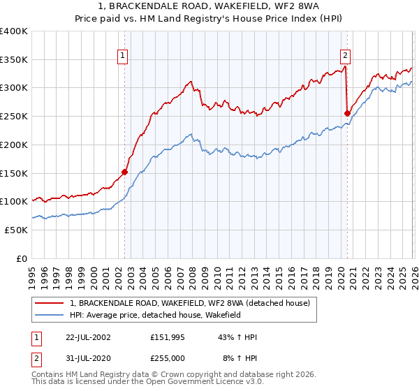 1, BRACKENDALE ROAD, WAKEFIELD, WF2 8WA: Price paid vs HM Land Registry's House Price Index