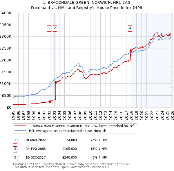 1, BRACONDALE GREEN, NORWICH, NR1 2AG: Price paid vs HM Land Registry's House Price Index