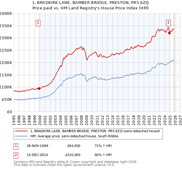 1, BRADKIRK LANE, BAMBER BRIDGE, PRESTON, PR5 6ZQ: Price paid vs HM Land Registry's House Price Index